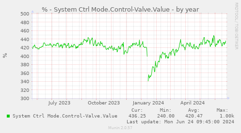 % - System Ctrl Mode.Control-Valve.Value