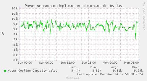 Power sensors on lcp1.caelum.cl.cam.ac.uk