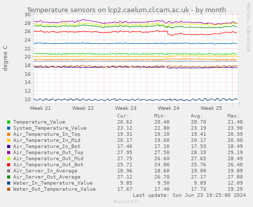 Temperature sensors on lcp2.caelum.cl.cam.ac.uk