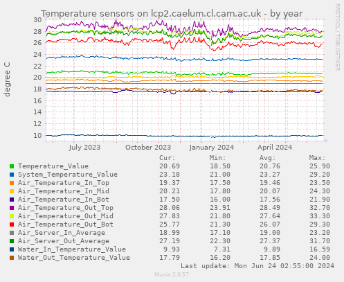 Temperature sensors on lcp2.caelum.cl.cam.ac.uk