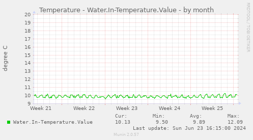 Temperature - Water.In-Temperature.Value
