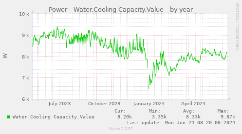 Power - Water.Cooling Capacity.Value