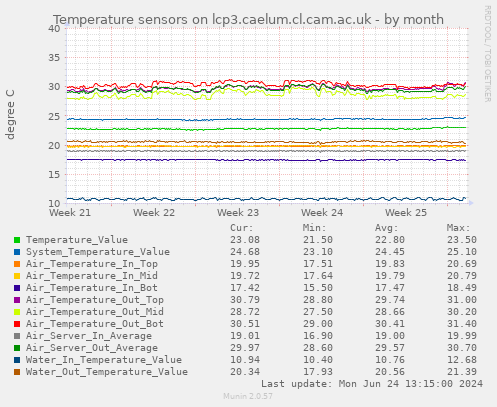 Temperature sensors on lcp3.caelum.cl.cam.ac.uk