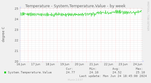 Temperature - System.Temperature.Value