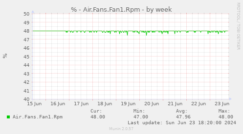 % - Air.Fans.Fan1.Rpm