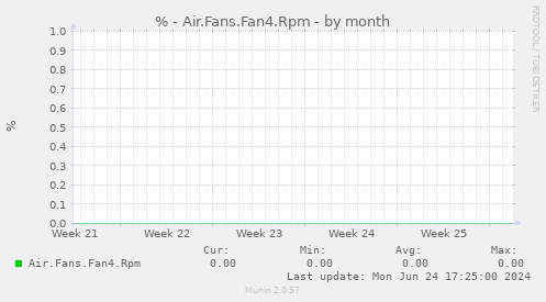 % - Air.Fans.Fan4.Rpm