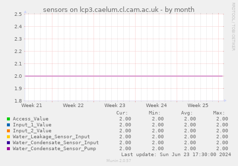sensors on lcp3.caelum.cl.cam.ac.uk