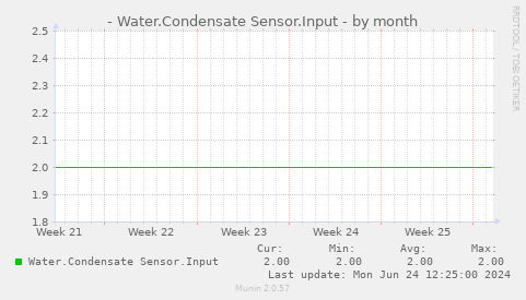 - Water.Condensate Sensor.Input