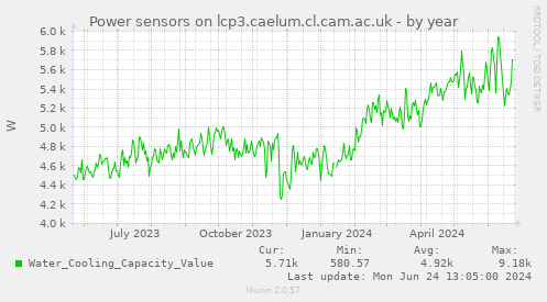 Power sensors on lcp3.caelum.cl.cam.ac.uk