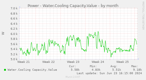 Power - Water.Cooling Capacity.Value