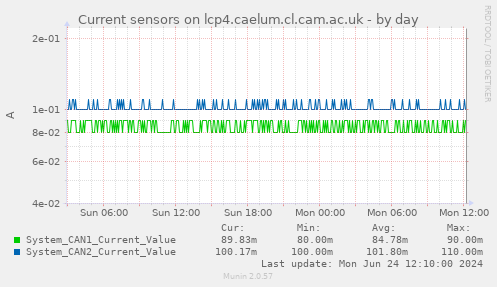 Current sensors on lcp4.caelum.cl.cam.ac.uk