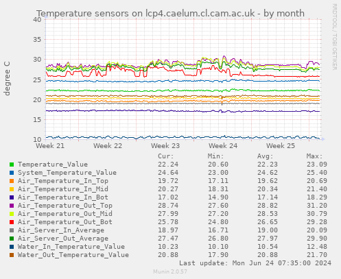 Temperature sensors on lcp4.caelum.cl.cam.ac.uk