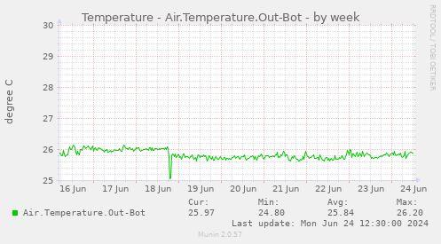 Temperature - Air.Temperature.Out-Bot