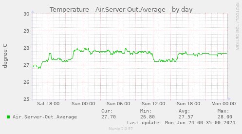 Temperature - Air.Server-Out.Average