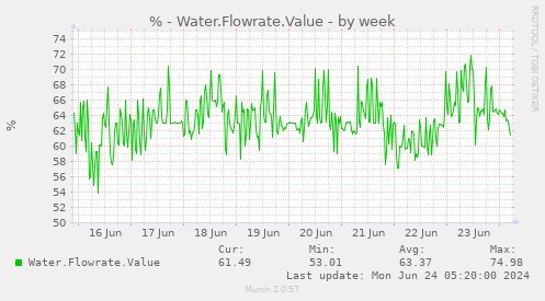 % - Water.Flowrate.Value