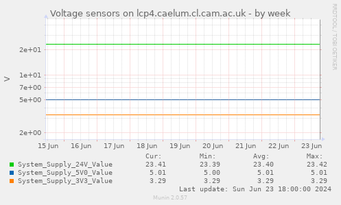 Voltage sensors on lcp4.caelum.cl.cam.ac.uk