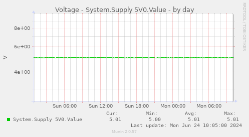 Voltage - System.Supply 5V0.Value
