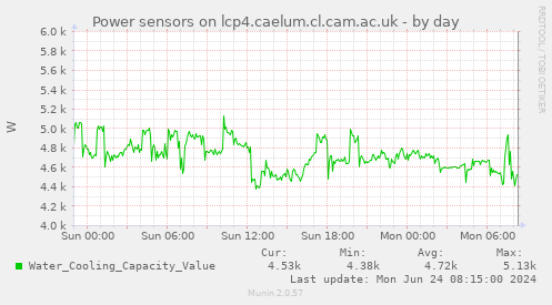 Power sensors on lcp4.caelum.cl.cam.ac.uk