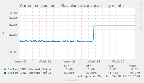 Current sensors on lcp5.caelum.cl.cam.ac.uk