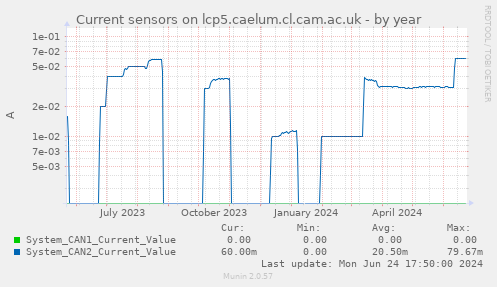 Current sensors on lcp5.caelum.cl.cam.ac.uk