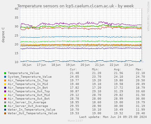 Temperature sensors on lcp5.caelum.cl.cam.ac.uk