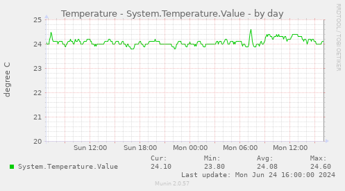 Temperature - System.Temperature.Value