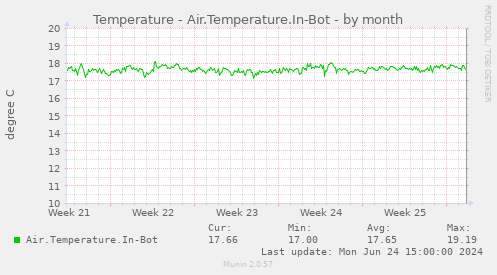 Temperature - Air.Temperature.In-Bot