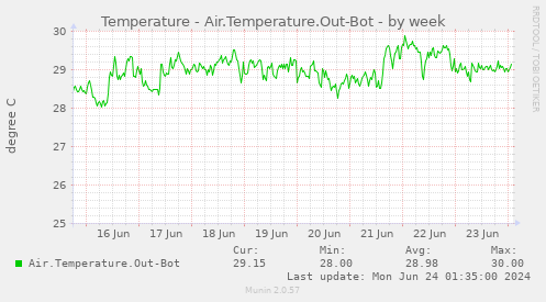 Temperature - Air.Temperature.Out-Bot