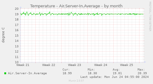 Temperature - Air.Server-In.Average