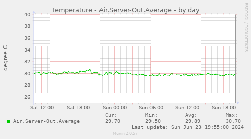Temperature - Air.Server-Out.Average