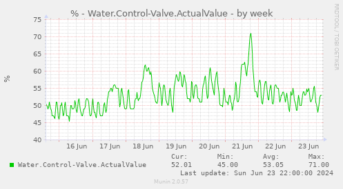 % - Water.Control-Valve.ActualValue