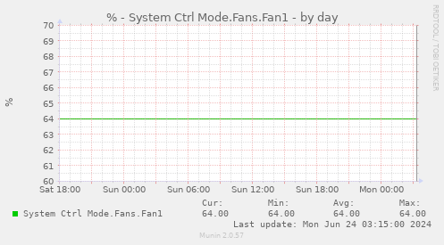 % - System Ctrl Mode.Fans.Fan1