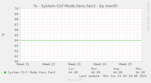 % - System Ctrl Mode.Fans.Fan3