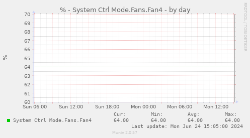 % - System Ctrl Mode.Fans.Fan4