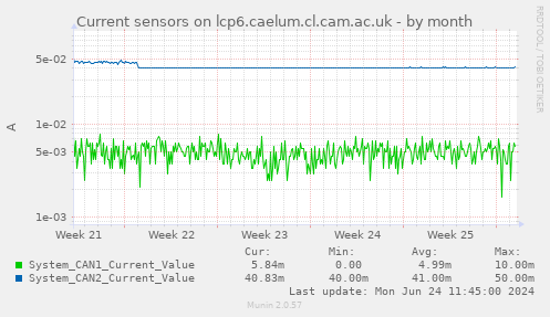 Current sensors on lcp6.caelum.cl.cam.ac.uk