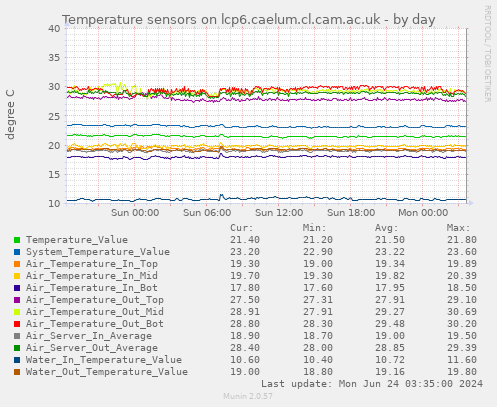 Temperature sensors on lcp6.caelum.cl.cam.ac.uk
