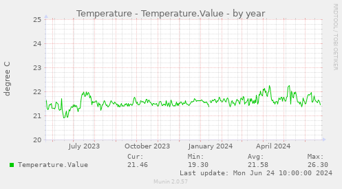 Temperature - Temperature.Value