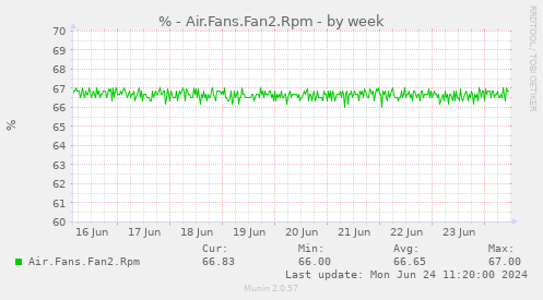 % - Air.Fans.Fan2.Rpm