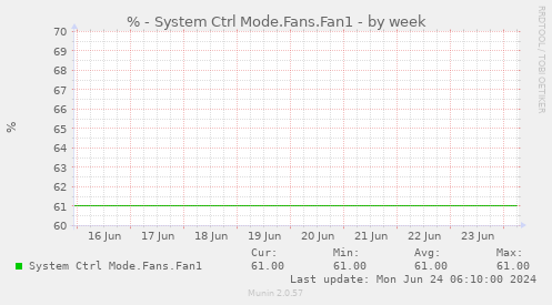% - System Ctrl Mode.Fans.Fan1