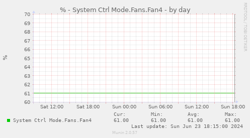 % - System Ctrl Mode.Fans.Fan4