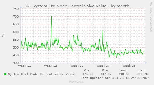 % - System Ctrl Mode.Control-Valve.Value