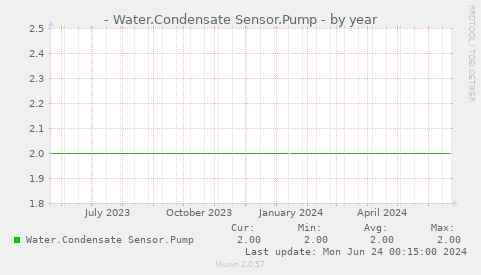- Water.Condensate Sensor.Pump