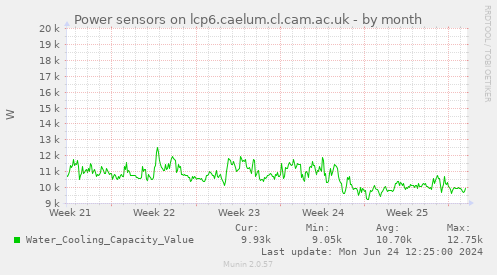 Power sensors on lcp6.caelum.cl.cam.ac.uk