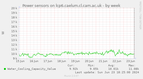 Power sensors on lcp6.caelum.cl.cam.ac.uk