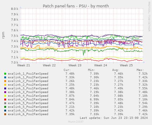 Patch panel fans - PSU