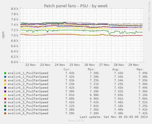 Patch panel fans - PSU