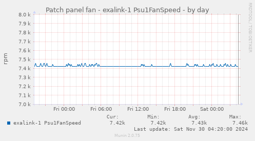 Patch panel fan - exalink-1 Psu1FanSpeed