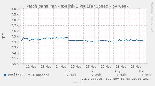 Patch panel fan - exalink-1 Psu1FanSpeed