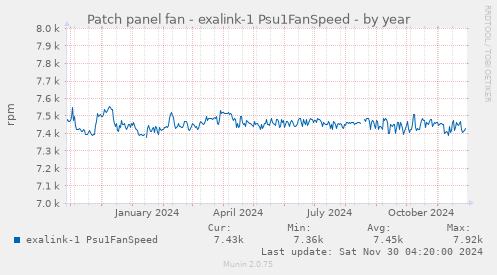 Patch panel fan - exalink-1 Psu1FanSpeed