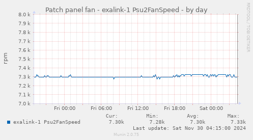 Patch panel fan - exalink-1 Psu2FanSpeed